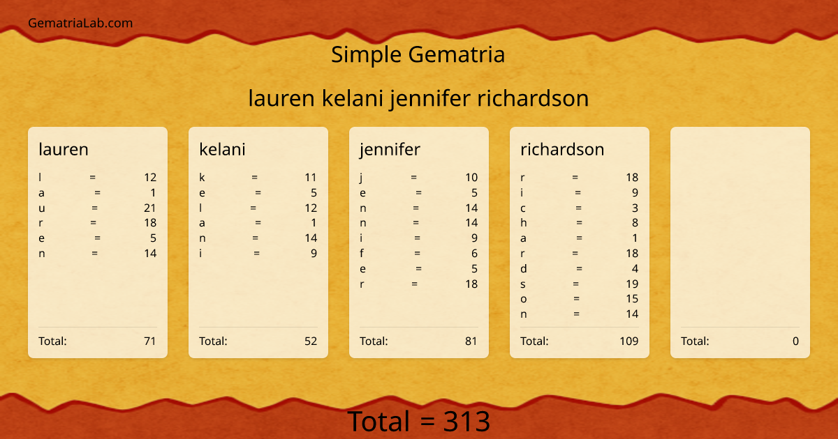 lauren kelani jennifer richardson in simple Gematria